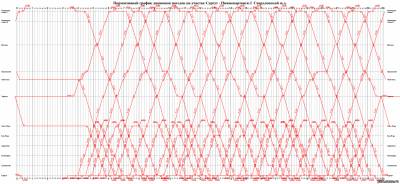 Движение поезда 14. График движения поездов в Visio. Почкообразный график движения поездов. Нитка Графика движения поездов что это. Графики исполненного движения поездов.